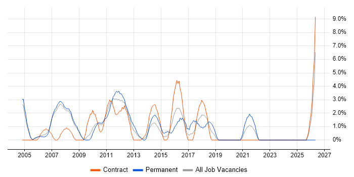 Documentation Skills job vacancy trend in Livingston