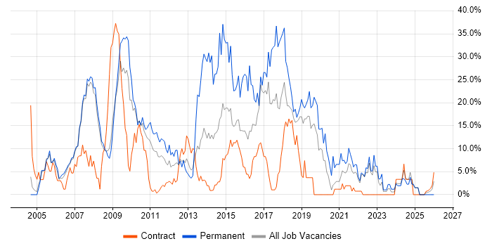 .NET job vacancy trend in Livingston