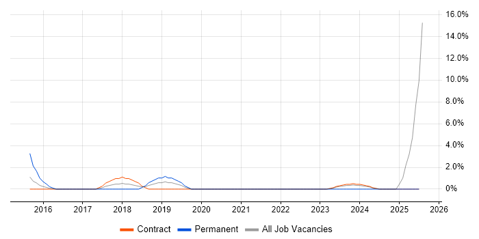 Job vacancy trend for Elastic Stack in Livingston