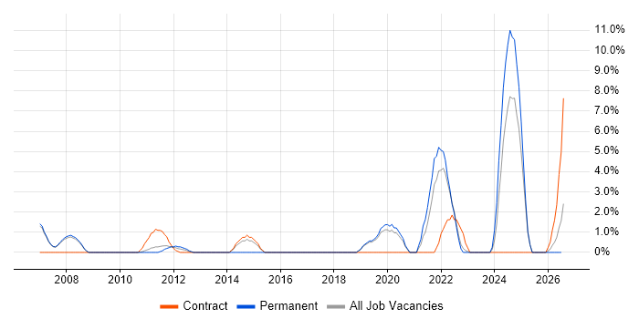 Enterprise Architecture job vacancy trend in Livingston