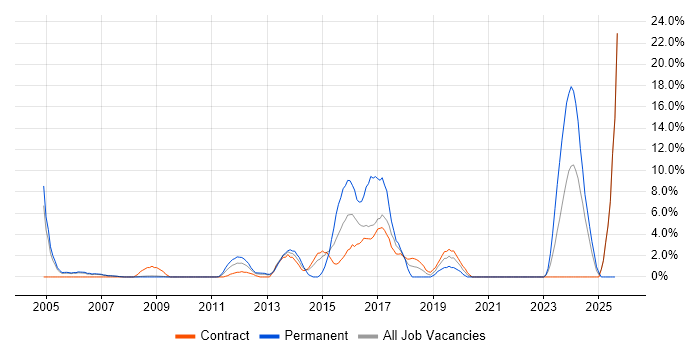 Job vacancy trend for Ethernet in Livingston