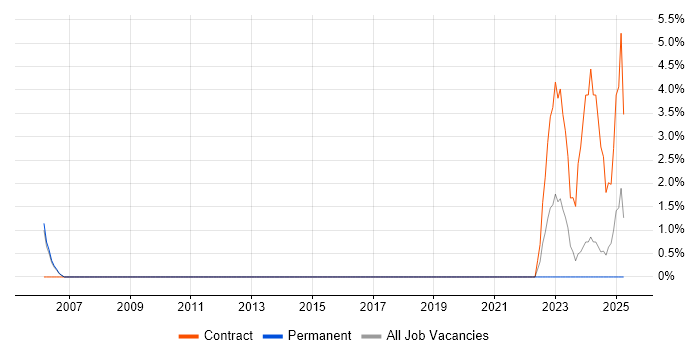 Job vacancy trend for Extreme Networks in Livingston Job vacancy trend for Extreme Networks in Livingston