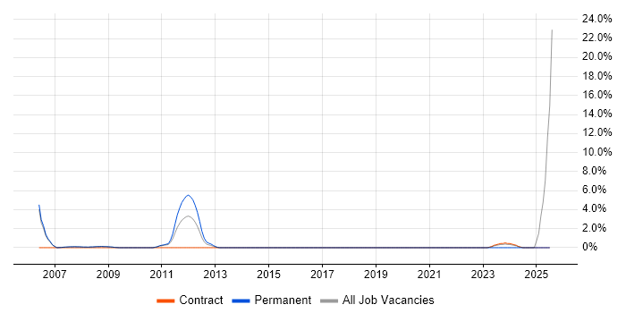 Job vacancy trend for FileNet in Livingston
