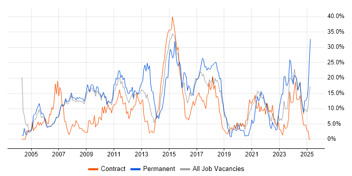 Job vacancy trend for Finance in Livingston