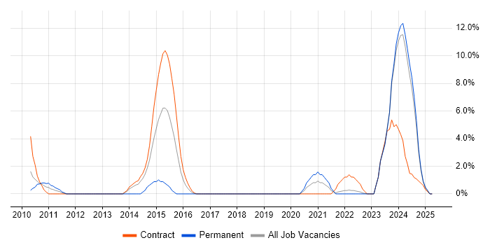 Job vacancy trend for Financial Analyst in Livingston