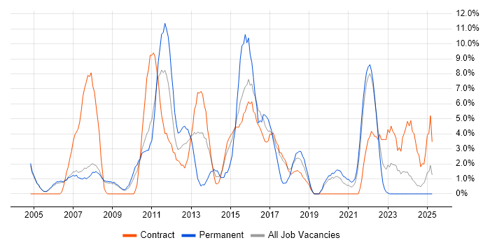 Job vacancy trend for Firewall in Livingston Job vacancy trend for Firewall in Livingston