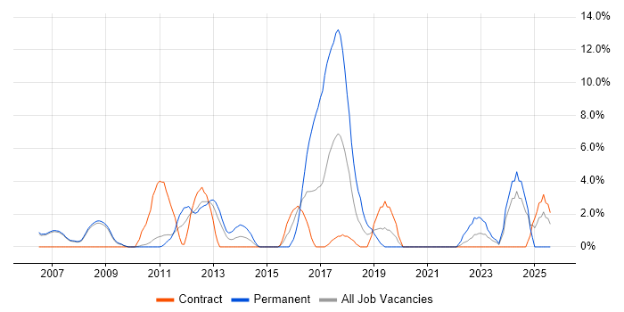 Job vacancy trend for Firmware in Livingston Job vacancy trend for Firmware in Livingston