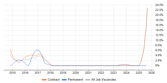 Job vacancy trend for FortiGate in Livingston