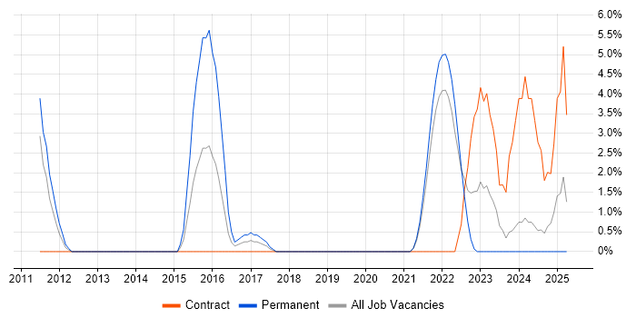 Job vacancy trend for Fortinet in Livingston