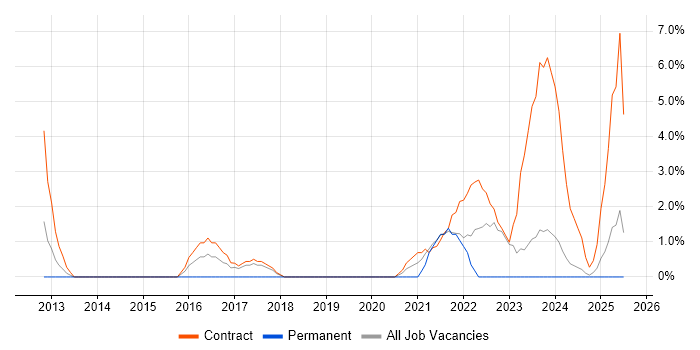 Job vacancy trend for Freedom of Information in Livingston
