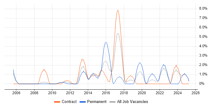 Job vacancy trend for Front End Development in Livingston Job vacancy trend for Front End Development in Livingston