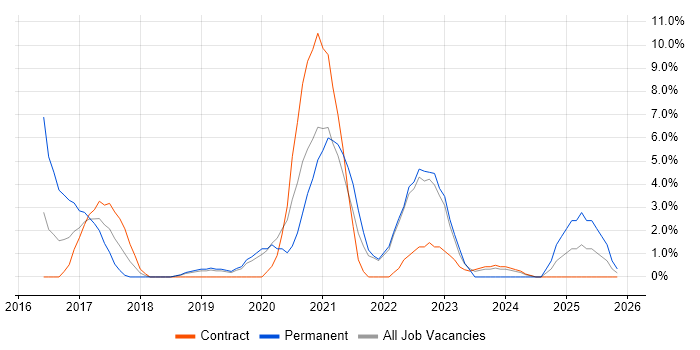 Full-Stack Development job vacancy trend in Livingston