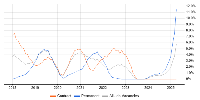 Job vacancy trend for GCP in Livingston Job vacancy trend for GCP in Livingston