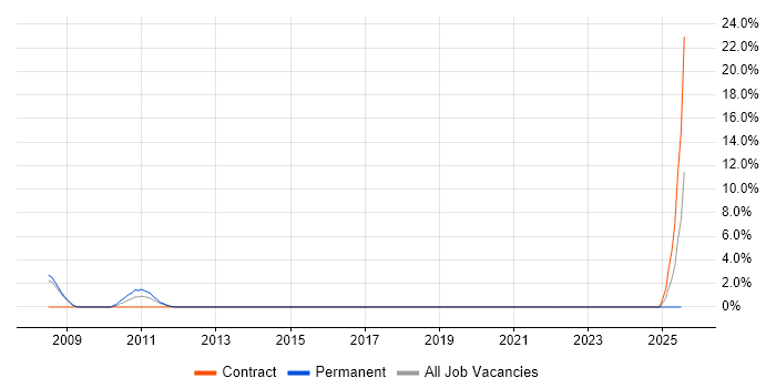 Job vacancy trend for Genesys Engineer in Livingston