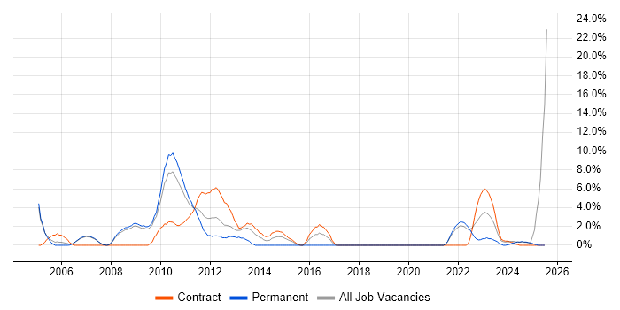 Job vacancy trend for Genesys in Livingston
