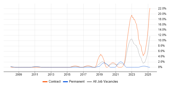 Job vacancy trend for German Language in Livingston