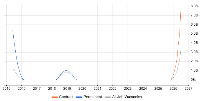Google Analytics job vacancy trend in Livingston