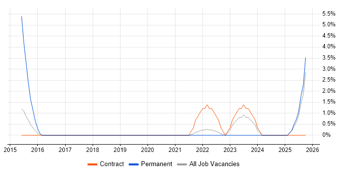 Google Workspace job vacancy trend in Livingston
