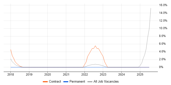 Job vacancy trend for Grafana in Livingston