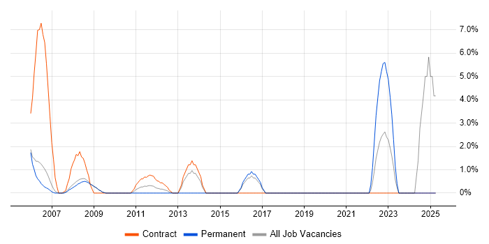 Job vacancy trend for Hardware Engineer in Livingston Job vacancy trend for Hardware Engineer in Livingston