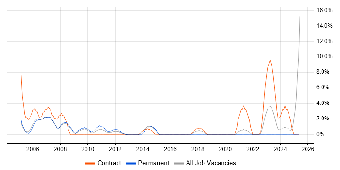 Job vacancy trend for Help Desk Support in Livingston