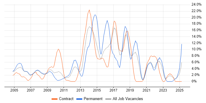 Job vacancy trend for HTML in Livingston Job vacancy trend for HTML in Livingston