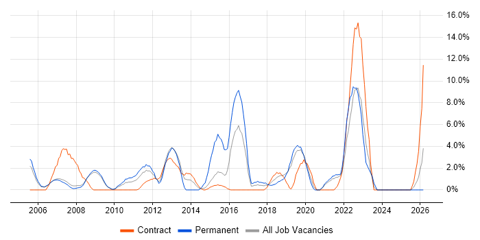 Incident Management job vacancy trend in Livingston