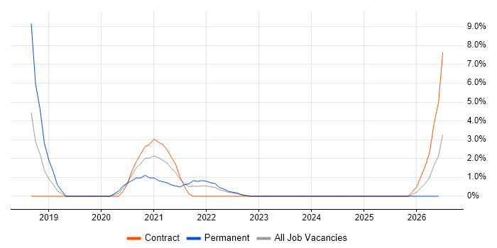 Infrastructure as Code job vacancy trend in Livingston