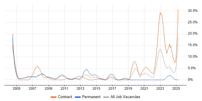Job vacancy trend for Internet in Livingston Job vacancy trend for Internet in Livingston