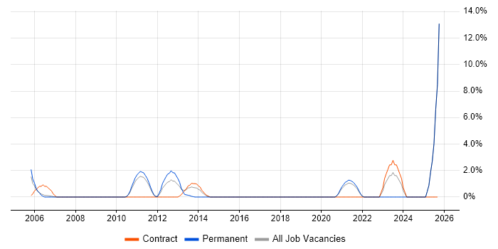Inventory Management job vacancy trend in Livingston Inventory Management job vacancy trend in Livingston