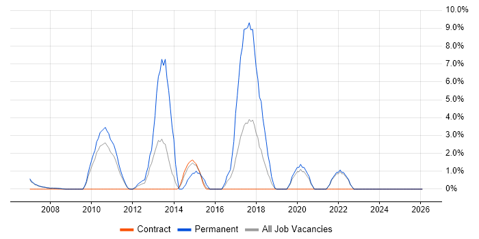 ISO/IEC 27001 job vacancy trend in Livingston