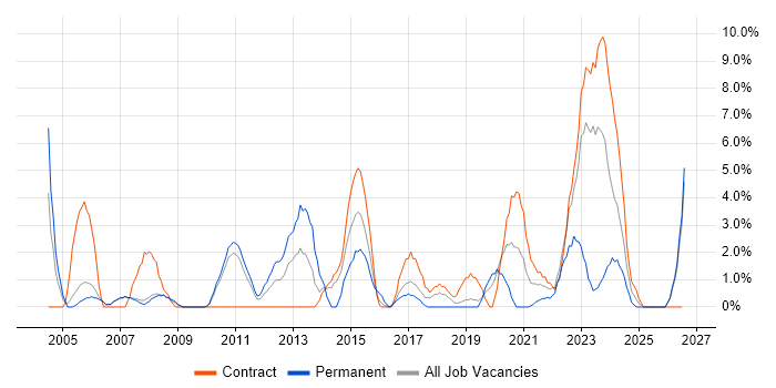 IT Analyst job vacancy trend in Livingston