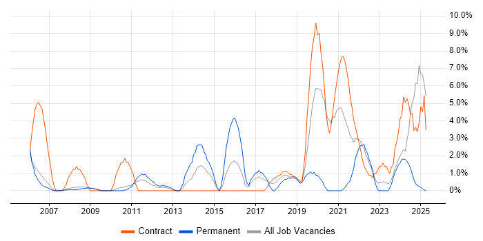 Job vacancy trend for IT Engineer in Livingston