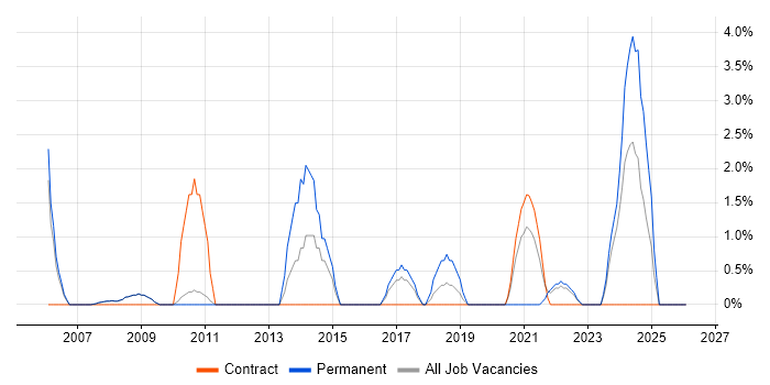 IT Support Engineer job vacancy trend in Livingston