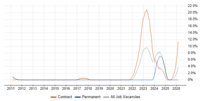 Italian Language job vacancy trend in Livingston