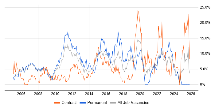 ITIL job vacancy trend in Livingston