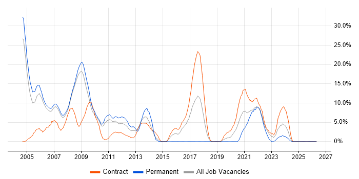 J2EE job vacancy trend in Livingston