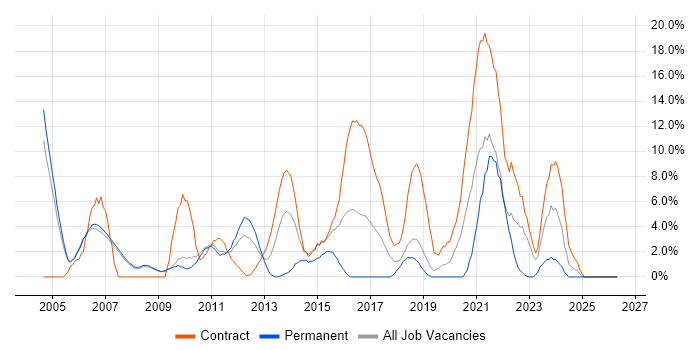 Java Developer job vacancy trend in Livingston