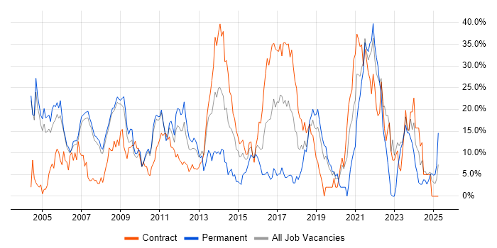 Job vacancy trend for Java in Livingston Job vacancy trend for Java in Livingston
