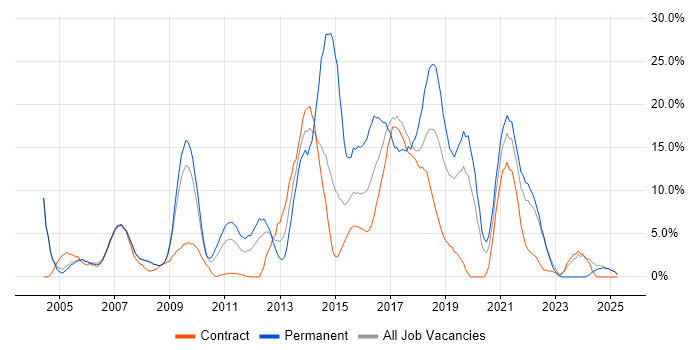 Job vacancy trend for JavaScript in Livingston Job vacancy trend for JavaScript in Livingston
