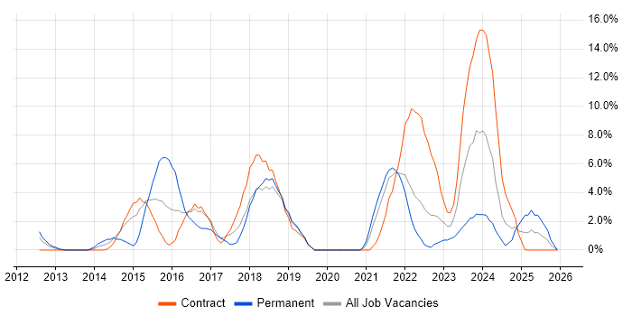 JIRA job vacancy trend in Livingston