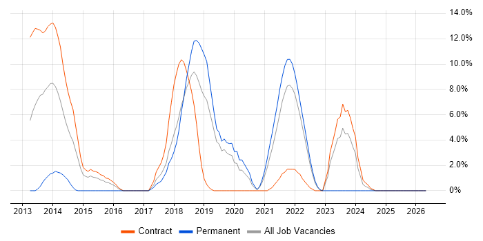 JSON job vacancy trend in Livingston