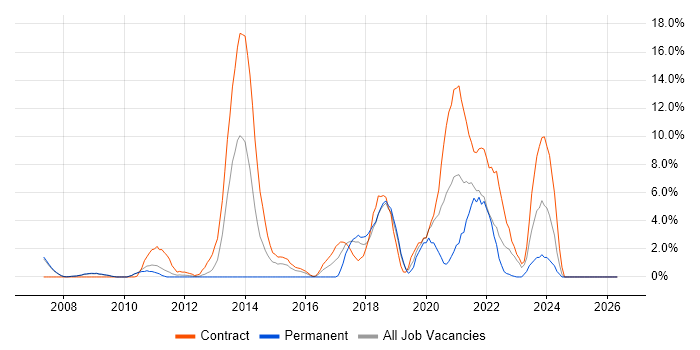 JUnit job vacancy trend in Livingston