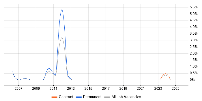 Job vacancy trend for KANA in Livingston