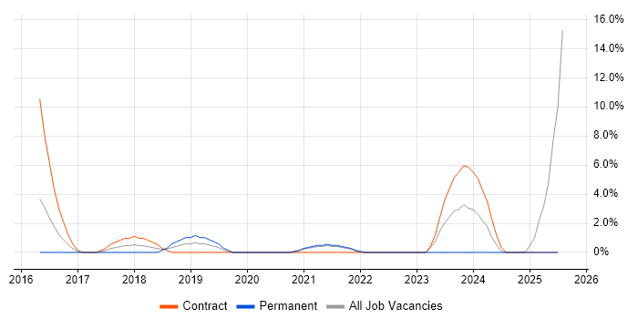 Job vacancy trend for Kibana in Livingston