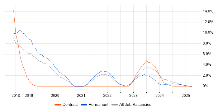 Job vacancy trend for Kubernetes in Livingston Job vacancy trend for Kubernetes in Livingston