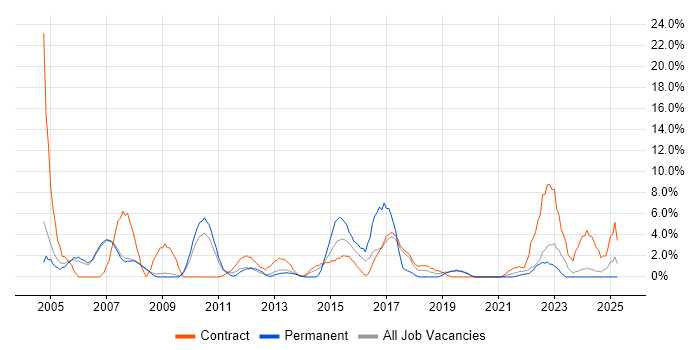 Job vacancy trend for LAN in Livingston