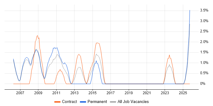 LDAP job vacancy trend in Livingston