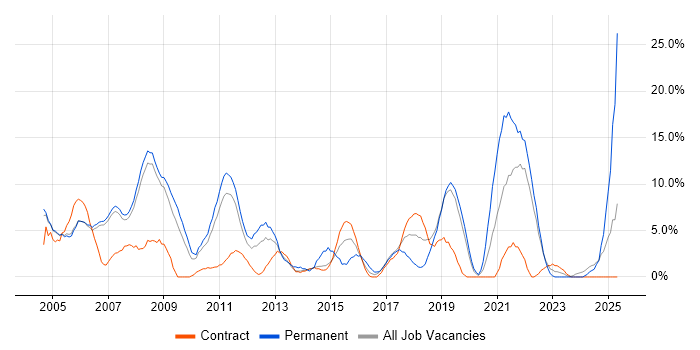 Job vacancy trend for Lead in Livingston Job vacancy trend for Lead in Livingston