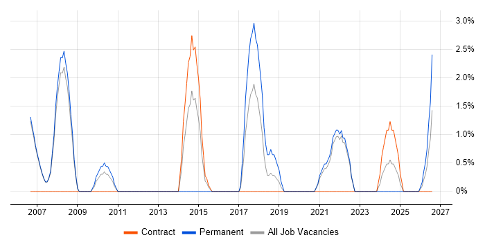 Legal job vacancy trend in Livingston